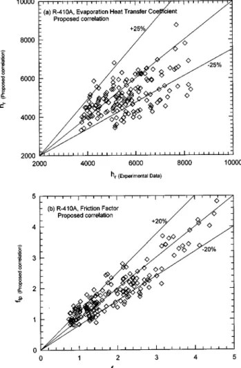 Fig. 5 Comparison of the proposed correlations with the present data for „ a … the heat transfer coefficient and „ b … the friction factor