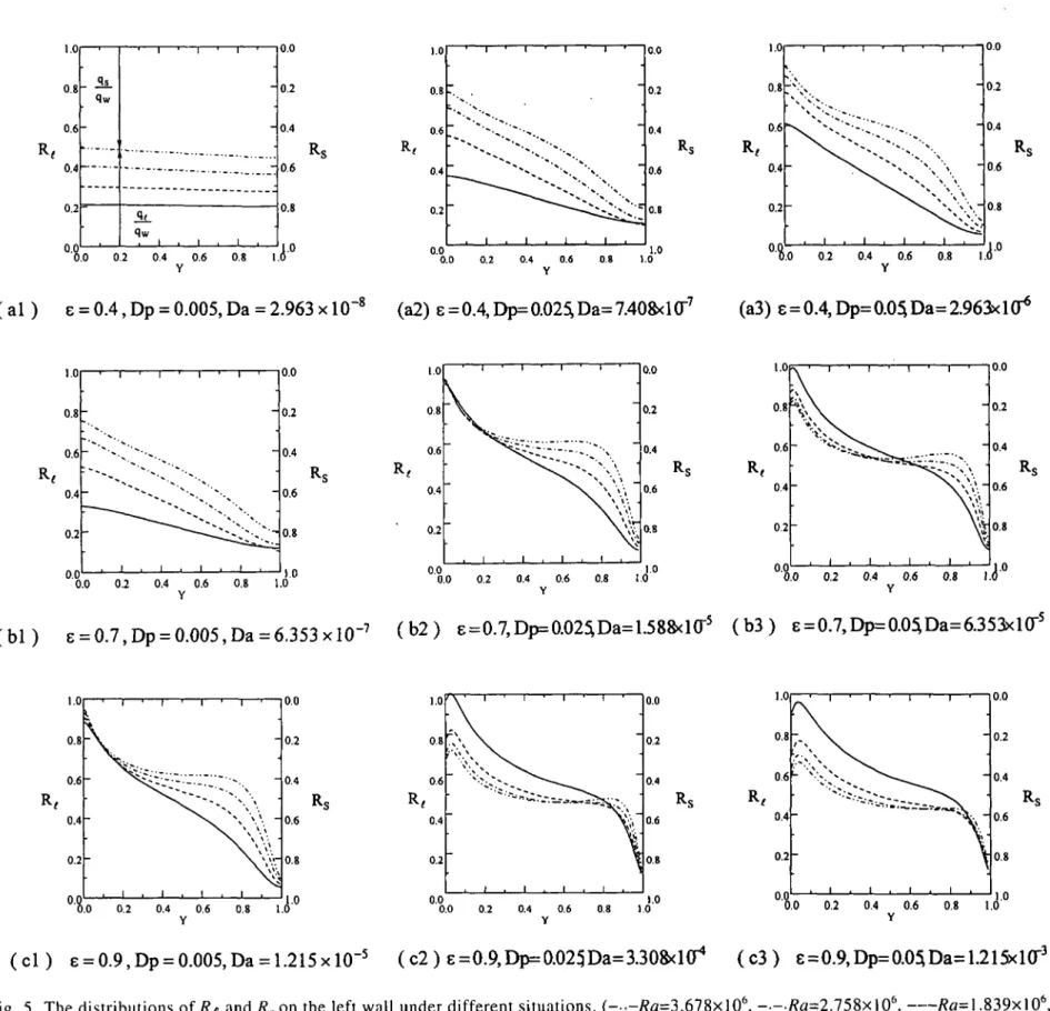 Fig. 5. The distributions of R (  and /?, on the left wall under different situations