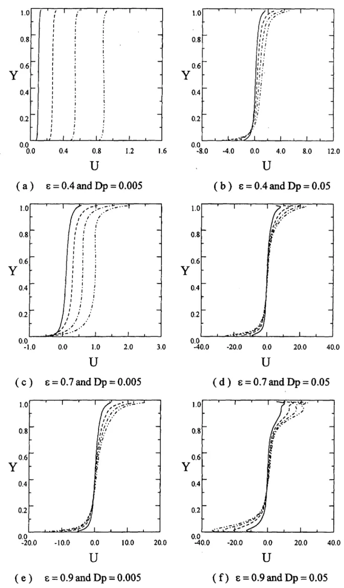 Fig. 6. The distributions of velocity U along the /-axis at ^=0.0075 under different situations