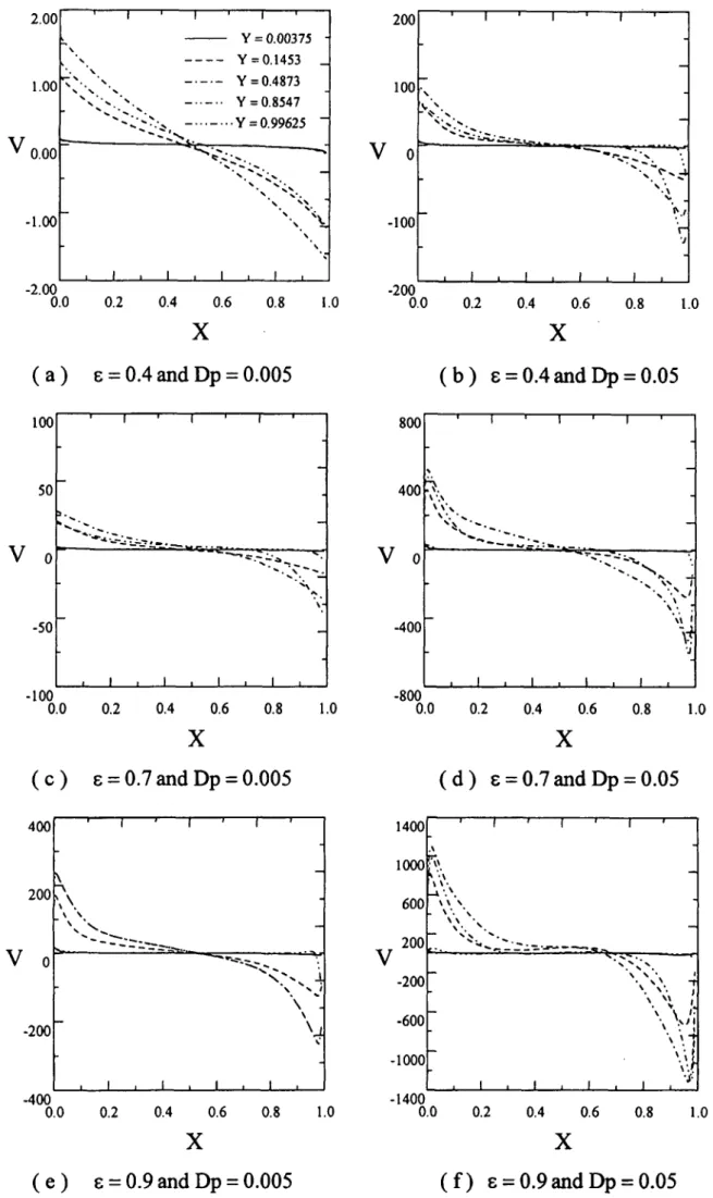 Fig. 7. The distributions of velocity V along the X-axis at different heights of K-axis under situation of /?a=3.678x!0 6  situation.