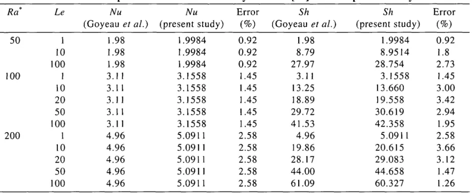 Table 1. A comparison of the results of Goyeau et al. [21] with the present study.