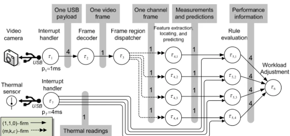 Fig. 7. Interactions of tasks in the surveillance system for demonstration. 