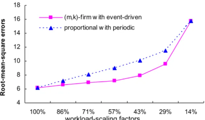 Fig. 8. RMS errors resulted by different workload-scaling factors under the proposed event-driven  paradigm and the purely periodic system