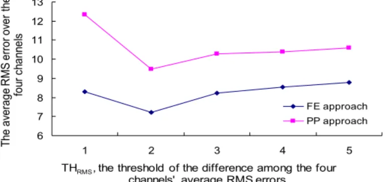 Fig. 10. The overall average RMS error resulted by the FE approach and the PP approach under  different settings of the difference threshold of average RMS errors of channels (i.e., 