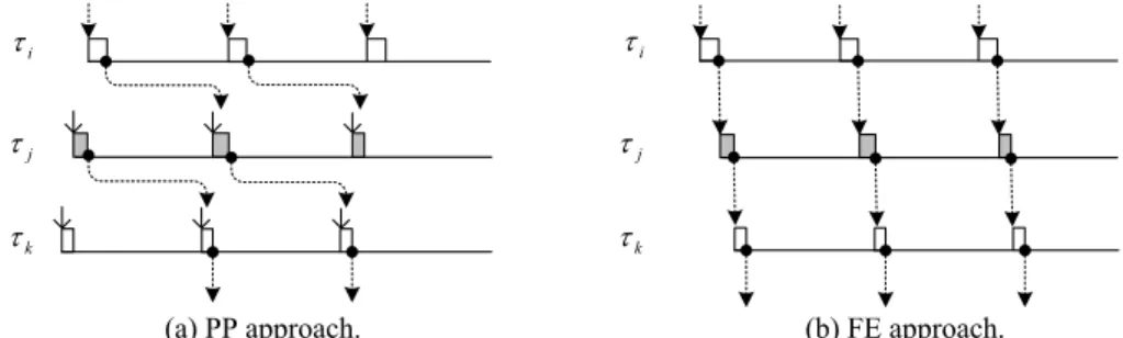 Fig. 11. Scenarios of FE approach and PP approach in responding hardware events, where r i ,j  = r j ,k  = 1