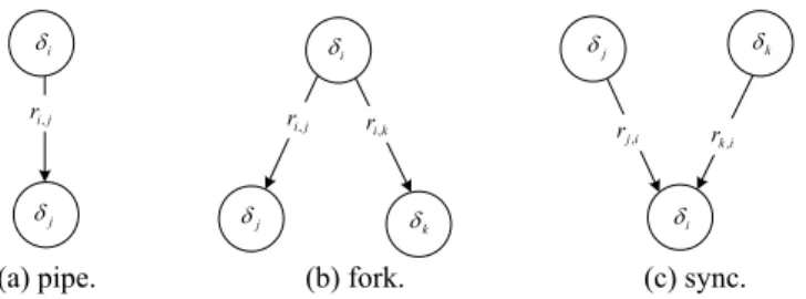 Fig. 2. Three basic structures in our event-driven system model. 