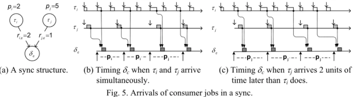Fig. 5. Arrivals of consumer jobs in a sync. 