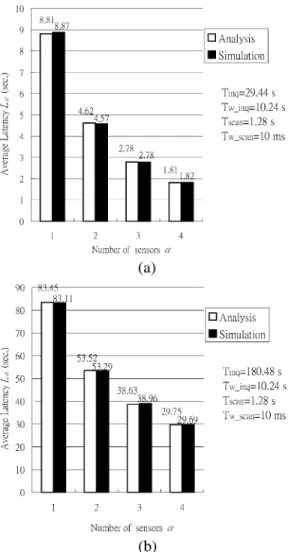 Fig. 10. Average latency L versus total number of sensors n for regularly and randomly deployed networks