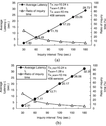 Fig. 11. Average latency L and ratio of inquiry time versus inquiry interval T with 408 sensors