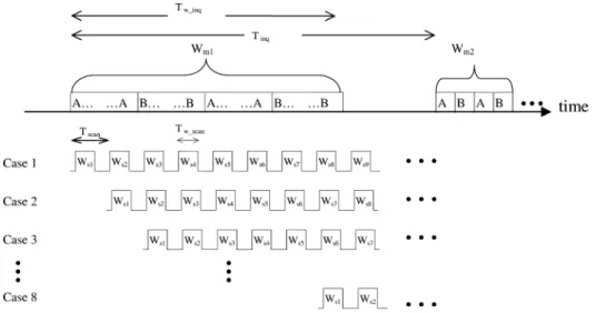 Fig. 6. Eight possible cases for the slave to start its inquiry scan in the analysis of D.