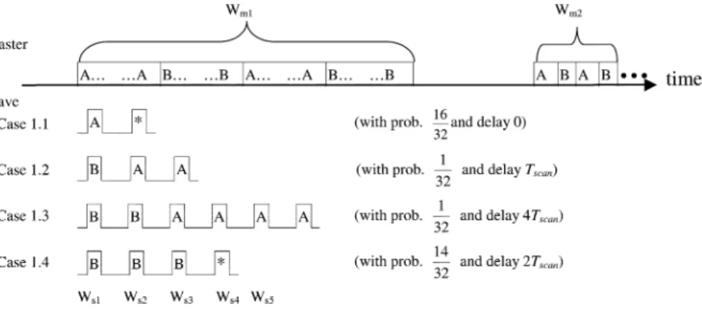 Fig. 7. Calculation of D . There are four subcases for frequency-matching between the master and the slave