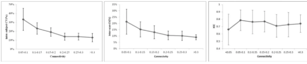 Figure 2. inter-subject CV, inter-scan CV and ICC for groups with different connectivity probability.3274 
