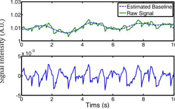 Figure 2 Normalized intensity of 3 color channels 