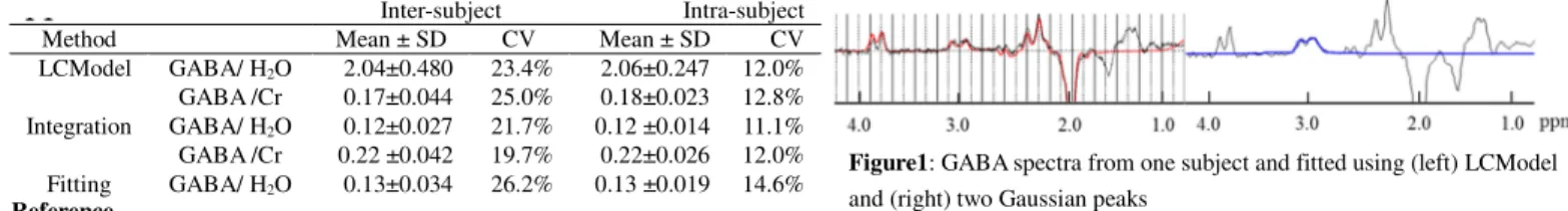 Table 1  Inter- and intra-subjects results of three methods   