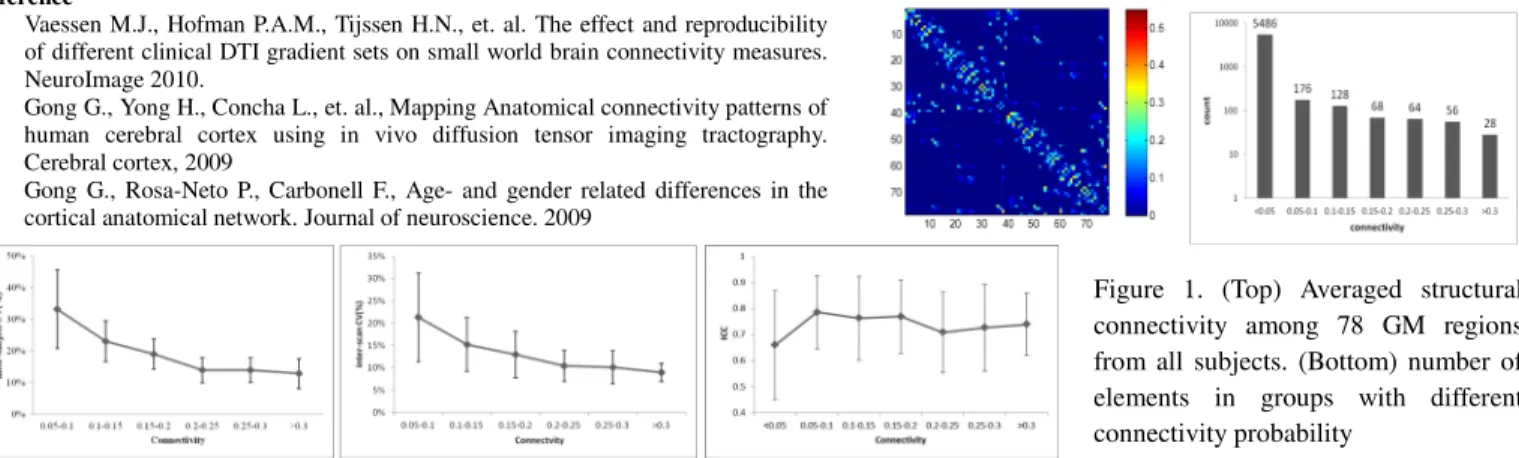 Figure 1. (Top) Averaged structural  connectivity among 78 GM regions  from all subjects
