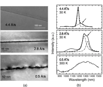 Figure 1. (a) Cross-sectional TEM images of the InGaAsN SQW