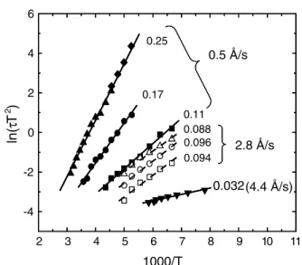 Figure 4. Arrhenius plots of the emission times of the electron trap
