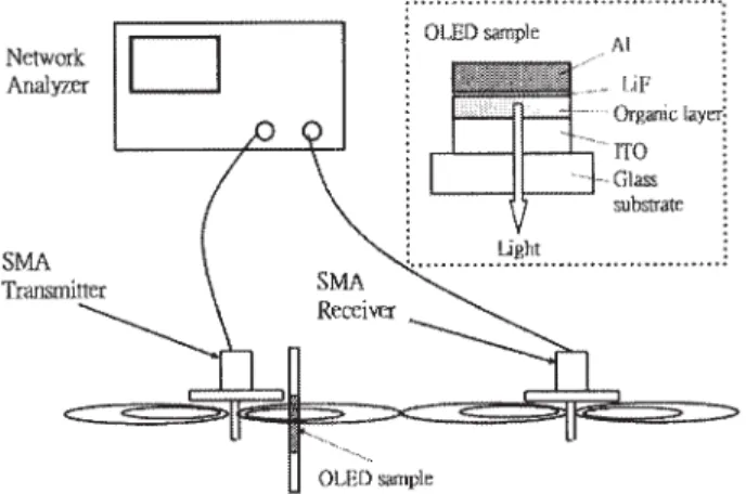 Figure 2 Transmission spectrum in terms of the normalized S21 param- param-eter. The solid and dotted lines express the S21 data of the OLED and FR4 materials, respectively
