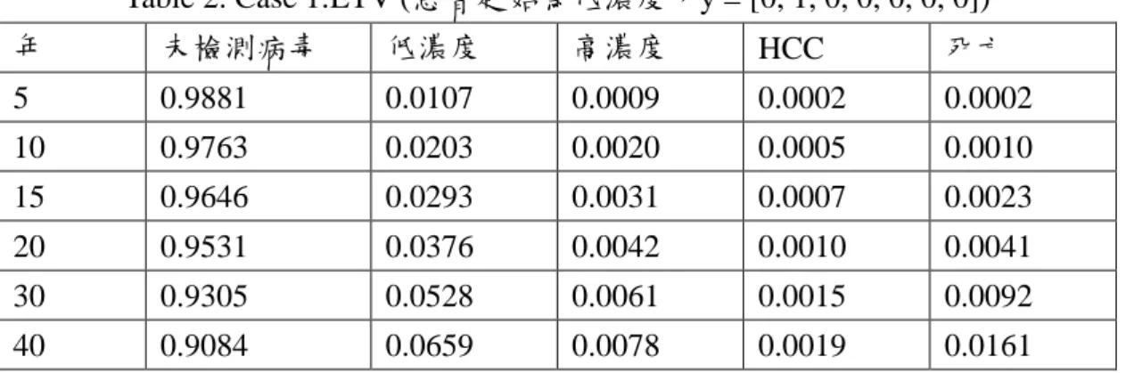 Table 2. Case 1:ETV (患者起始為低濃度，y = [0, 1, 0, 0, 0, 0, 0])  年  未檢測病毒  低濃度  高濃度  HCC  死亡  5  0.9881  0.0107  0.0009  0.0002  0.0002  10  0.9763  0.0203  0.0020  0.0005  0.0010  15  0.9646  0.0293  0.0031  0.0007  0.0023  20  0.9531  0.0376  0.0042  0.0010  0.