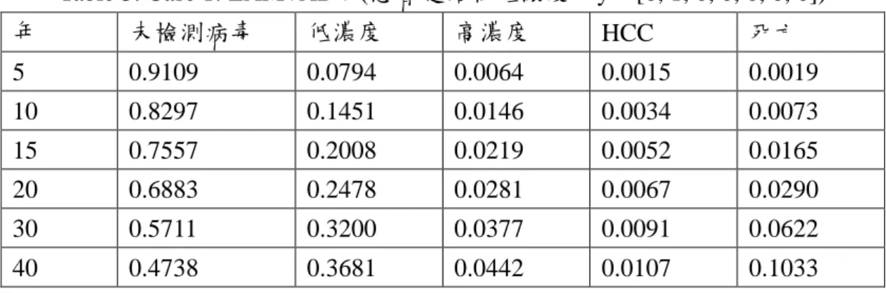 Table 3. Case 1: LAM+ADV (患者起始為低濃度，y = [0, 1, 0, 0, 0, 0, 0])  年  未檢測病毒  低濃度  高濃度  HCC  死亡  5  0.9109  0.0794  0.0064  0.0015  0.0019  10  0.8297  0.1451  0.0146  0.0034  0.0073  15  0.7557  0.2008  0.0219  0.0052  0.0165  20  0.6883  0.2478  0.0281  0.006