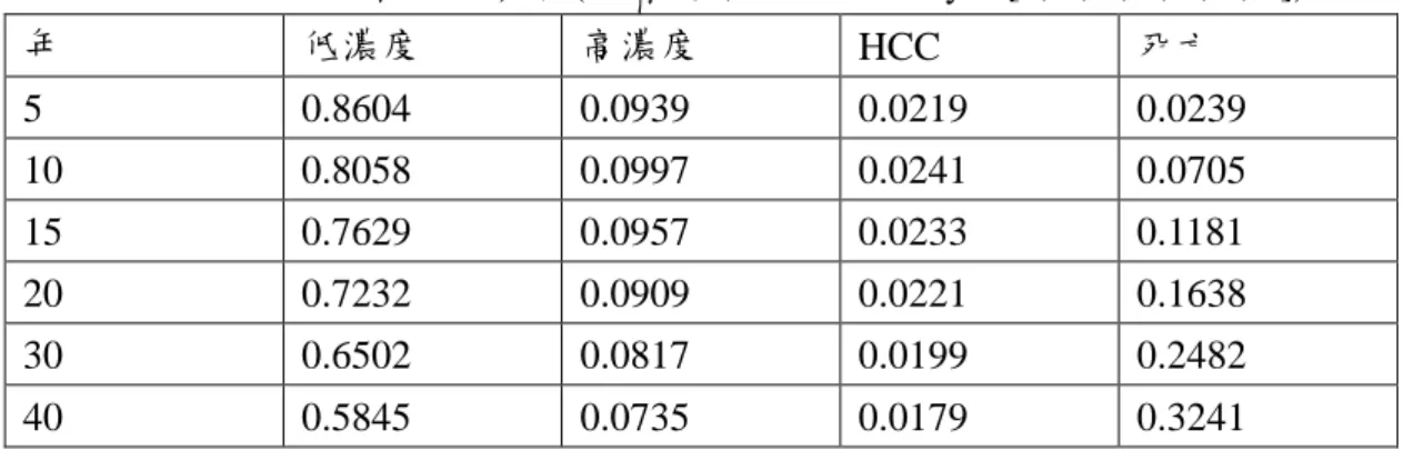 Table 7. Case 2:  無使用藥物(患者起始為低濃度，y = [0, 1, 0, 0, 0, 0, 0])  年  低濃度  高濃度  HCC  死亡  5  0.8604  0.0939  0.0219  0.0239  10  0.8058  0.0997  0.0241  0.0705  15  0.7629  0.0957  0.0233  0.1181  20  0.7232  0.0909  0.0221  0.1638  30  0.6502  0.0817  0.0199  0.