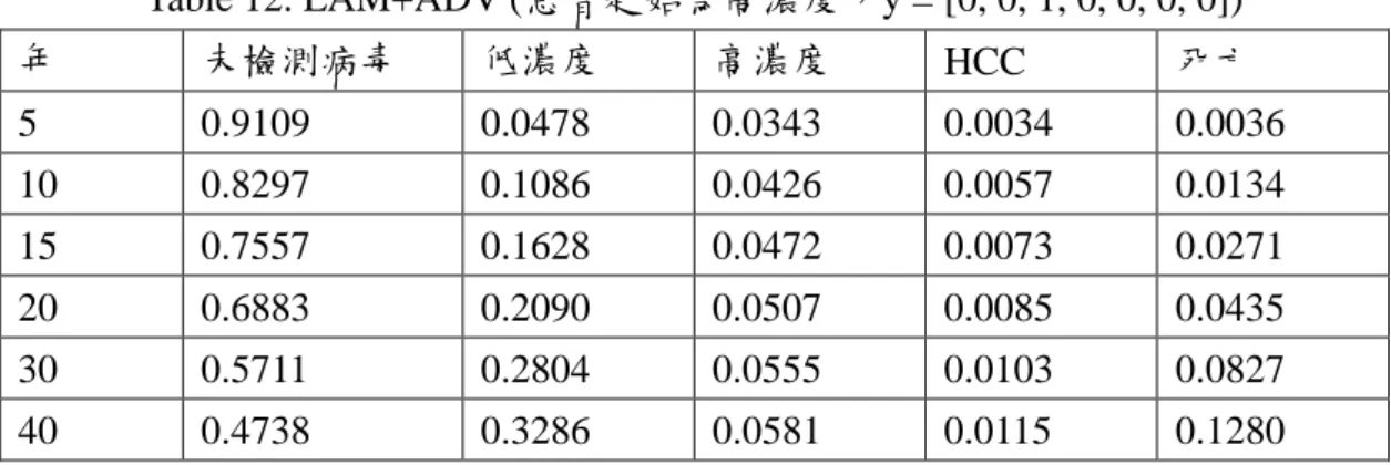 Table 12. LAM+ADV (患者起始為高濃度，y = [0, 0, 1, 0, 0, 0, 0])  年  未檢測病毒  低濃度  高濃度  HCC  死亡  5  0.9109  0.0478  0.0343  0.0034  0.0036  10  0.8297  0.1086  0.0426  0.0057  0.0134  15  0.7557  0.1628  0.0472  0.0073  0.0271  20  0.6883  0.2090  0.0507  0.0085  0.04