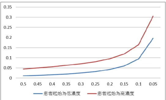 Figure 2. Case1:  抗藥性機率(橫軸) p v.s.  急性發作機率(縱軸) q  Table 14-1. Case2:  患者起始為低濃度，y = [0, 1, 0, 0, 0, 0, 0]：  p  0.5  0.45  0.4  0.35  0.3  0.25  0.2  0.15  0.1  0.05  q  0.011  0.014  0.017  0.02  0.025  0.032  0.043  0.06  0.094  0.196 
