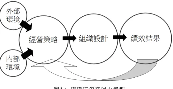 圖 1： 組織經營發展之模型 