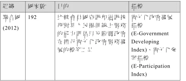 表 4綜 合 呈 現 當 前 國 際 上 對 電 子 化 政 府 的 評 比 指 標 ， 可 發 現 多 強 調 基 礎 建 設 環 境 （ 網 路 整 備 度 、 法 規 、 政 策 ） 與 ICT應 用 ， 繼 電 子 化 參 與 指 標 越 顯 重 要 性 後 ， 多 數 調 查 報 告 亦 提 到 行 動 網 絡 的 崛 起 ， 在 未 來 將 引 領 電 子 化 政 府 發 展 走 向 ， 進 而 打 造 行 動 政 府 。  表 4： 為電子化政府國際重要評比指標綜合簡表   組 織 國 家 數
