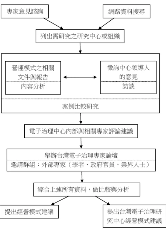 圖 3： 組織營運研究步驟與方法  
