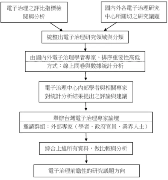 圖 4： 電子治理中心研究議題之步驟與方法流程圖  