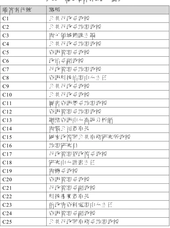 表 11： 問卷填答者資訊一覽表   填 答 者 代 號 職 稱  C1  公 共 行 政 系 教 授  C2  公 共 行 政 系 助 理 教 授 C3  電 子 領 域 雜 誌 主 編  C4  公 共 行 政 系 助 理 教 授 C5  資 訊 管 理 系 教 授  C6  政 治 系 副 教 授 C7  行 政 管 理 系 助 理 教 授 C8  資 訊 科 技 治 理 中 心 主 任 C9  公 共 行 政 系 教 授  C10  公 共 行 政 系 教 授  C11  圖 書 資 訊 學 系 助