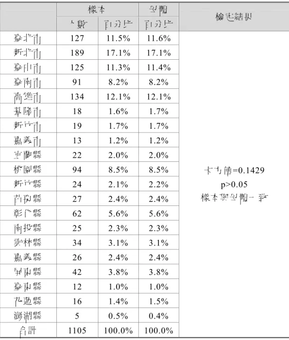 表 33： 訪問成功樣本之代表性檢定：地區（加權後）   樣 本 母 體  檢 定 結 果 人 數 百 分 比 百 分 比 臺 北 市  127 11.5%  11.6%  卡 方 值=0.1429  p>0.05  樣 本 與 母 體 一 致新 北 市 189 17.1% 17.1% 臺 中 市 125 11.3% 11.4% 臺 南 市 91 8.2% 8.2% 高 雄 市 134 12.1% 12.1% 基 隆 市 18 1.6% 1.7% 新 竹 市 19 1.7% 1.7% 嘉 義 市 13