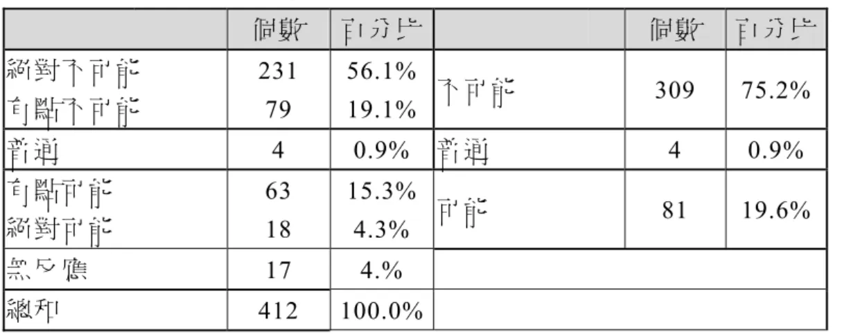 表 40： 未來是否可能自己上網（樣本 A：非網民）   個 數  百 分 比 個 數   百分比  絕 對 不 可 能 有 點 不 可 能 231  79  56.1%19.1% 不 可 能 309 75.2%  普 通  4 0.9%  普 通 4 0.9%  有 點 可 能 絕 對 可 能 63  18  15.3% 4.3%  可 能 81 19.6%  無 反 應  17 4.%  總 和  412 100.0%   資 料 來 源 ： 本 研 究  (五) 使用網路年資 5 本 調 查 針 對 