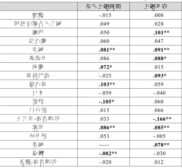 表 5： 網路使用頻率與上網後和家人相處時間相關分析  每 天 上 網 時 間   上 網 年 資   整 體  -.015  .008  阿 拉 伯 聯 合 大 公 國 .049  .028  澳 洲  .050  .101**  紐 西 蘭  .060  .047  美 國  .081**  .091**  葡 萄 牙  .086  .088*  波 蘭  .072*  .015  哥 倫 比 亞 -.025  .093*  墨 西 哥  .103**  .059  日 本  -.059  -.040 