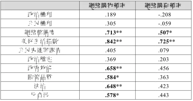 表 19： 網路消費與國際指標的相關分析   網 路 購 物 頻 率   網 路 購 票 頻 率   政 治 權 利  .189  -.208  公 民 權 利  .305  -.059  網 路 整 備 度  .713**  .507*  美 好 生 活 指 數   .842**  .725**  公 民 表 達 與 課 責   .405  .079  政 治 穩 定  .369  .203  政 府 效 能  .658**   .456  監 管 品 質  .584*   .363  法 治  .648