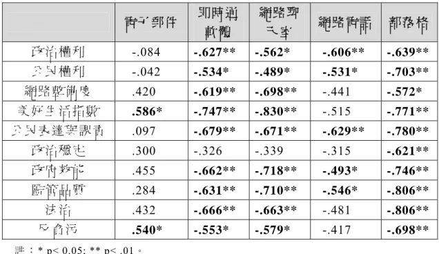 表 20： 網路溝通行為與國際指標的相關分析   電 子 郵 件 即 時 通 軟 體   網 路 聊天 室   網 路 電 話   部落格 政 治 權 利 -.084  -.627** -.562*  -.606**  -.639** 公 民 權 利 -.042  -.534* -.489*  -.531*  -.703** 網 路 整 備 度 .420  -.619** -.698**  -.441  -.572*  美 好 生 活 指 數 .586* -.747**  -.830** -.515  -.