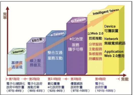 圖 1： 我國電子化政府推動歷程  資 料 來 源 ： 行 政 院 研 究 發 展 考 核 委 員 會 （2010） 。   二、  我國政府第四階段電子治理計畫  目 前 我 國 電 子 化 政 府 計 畫 已 進 入 第 四 階 段（ 民 國 101-105年），針 對 當 前 資 訊 及 通 訊 科 技 發 展 趨 勢 ， 如 無 線 網 路 、 行 動 通 訊 的 普 及 等 ， 也 將 其 規 劃 重 點 設 定 為 「 建 構 政 府 服 務 的DNA核心理念」，也就是D （ 設 備 ， 即 D