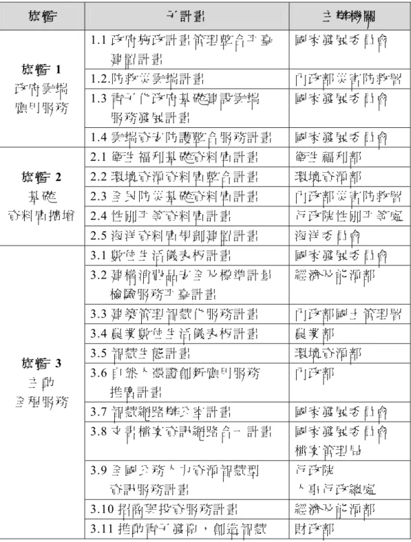 表 2： 表 2：  我國第四階段電子化政府計畫  旗 艦  子 計 畫  主 辦 機 關 旗 艦 1  政 府 雲 端 應 用 服 務 1.1 政府施政計畫管理整合平臺 建 置 計 畫 國 家 發 展 委 員 會 1.2.防救災雲端計畫  內 政 部 災 害 防 救 署 1.3 電子化政府基礎建設雲端  服 務 發 展 計 畫  國 家 發 展 委 員 會  1.4 雲端資安防護整合服務計畫  國 家 發 展 委 員 會  旗 艦 2  基 礎  資 料 庫 擴 增 2.1 衛生福利基礎資料庫計畫  衛 