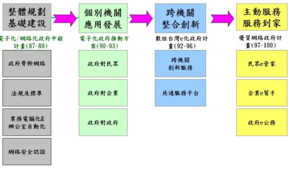 圖 2： 電子化政府各階段主軸  資 料 來 源 ： 行 政 院 研 考 會 （2012）  