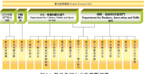 圖 4： 數位英國白皮書整體架構  資 料 來 源 ： 財 團 法 人 資 訊 工 業 策 進 會 (2011) 
