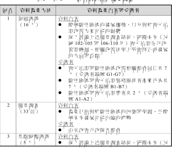 表 6反 映 了 本 研 究 實 際 執 行 的 資 料 蒐 集 工 作 ， 首 先 貫 穿 全 段 資 料 蒐 集 的 是 個 別 深 度 訪 談 ， 回 應 圖 7的 研 究 架 構 ， 本 研 究 透 過 與 三 大 類 型 受 訪 者 的 個 別 深 度 訪 談 ， 包 括 電 子 治 理 與 數 位 匯 流 政 策 相 關 部 會 同 仁 共7人（受訪者編號G1-G7）、數位匯流與電子治理服務提供者產業 代 表 共 7人 （ 受 訪 者 編 號 B1-B7） 、 與 數 位 匯 流 與 電 子 治