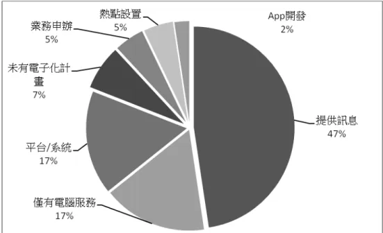 圖 10： 已執行的電子治理匯流服務  資 料 來 源 ： 本 研 究 。