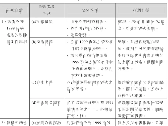 圖 6： 研究流程圖  資 料 來 源 ： 本 研 究   為 瞭 解 五 都 1999專 線 蒐 集 與 處 理 民 眾 陳 情 案 件 之 現 況 ， 本 研 究 規 劃 使 用 五 種 研 究 方 法 ， 包 括 ： 文 獻 分 析 、 深 度 訪 談 、 專 家 座 談 、 郵 寄 問 卷 調 查、GIS空間資料探勘等，茲就其規劃運用的方式整理如表5所 示 。   表 5： 本研究設計摘要   研 究 重 點   資 料 蒐 集   方 法   資 料 來 源   預 期 目 標   1、 調 查 