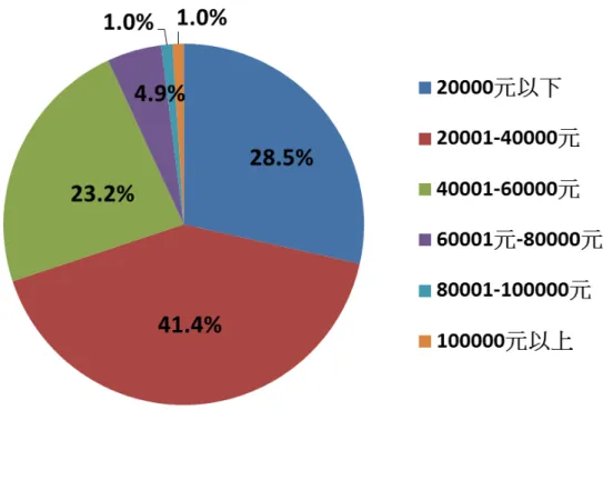 圖 15： 受訪者每月平均收入比例   參 考 資 料 ： 本 研 究 。   六、上網時數    在 本 研 究 當 中 ， 同 時 針 對 受 訪 者 每 日 的 平 均 上 網 時 數 調 查 ， 此 部 分 是 採 由 受 訪 者 開 放 式 填 答 的 方 式 進 行 調 查 ， 在512份 樣 本 當 中 ， 有2 人 未 填 答 此 題 項 ， 每 日 平 均 上 網 2小 時 以 下 有 22人 ， 佔 4.3%； 每 日 平 均 上 網 2-4小 時 的 受 訪 者 有 124人 ， 佔 