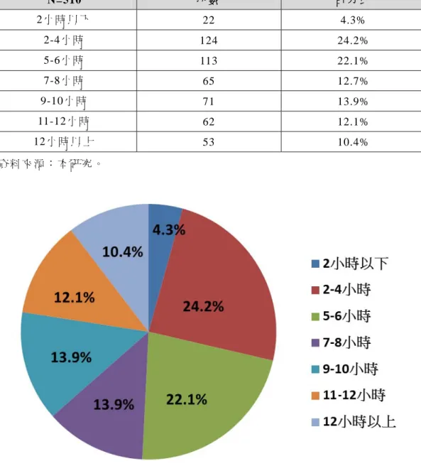 表 25： 受訪者每日平均上網時數   N=510  次 數   百 分 比   2小 時 以 下   22 4.3%  2-4小 時   124 24.2%  5-6小 時   113 22.1%  7-8小 時   65 12.7%  9-10小 時   71 13.9%  11-12小 時   62 12.1%  12小 時 以 上   53 10.4%  資 料 來 源 ： 本 研 究 。   圖 16： 受訪者每日平均上網時數比例  資 料 來 源 ： 本 研 究 。  