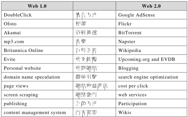 表 1： Web 1.0 與 Web 2.0 的差異  