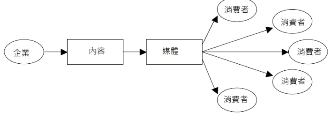 圖 3：   傳統一對多的行銷溝通模式   資 料 來 源 ： Hoffman &amp; Novak (1996)。  