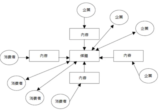 圖 4：   網路多對多的行銷溝通模式   資 料 來 源 Hoffman &amp; Novak (1996)。  