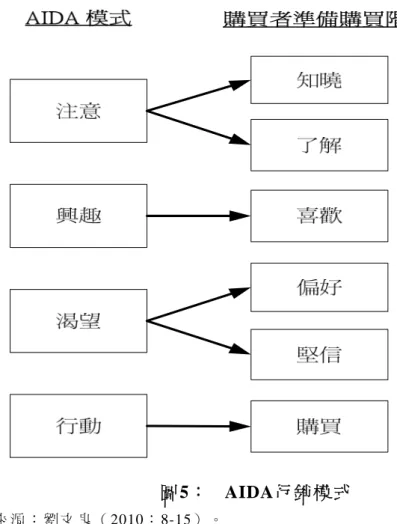 圖 5：  AIDA行銷模式   參 考 來 源 ： 劉 文 良 （ 2010： 8-15） 。   (二 ) Attention-Interest-Search-Action-Share (AISAS)模 型   而 隨 著 網 路 的 普 及，及 Web 2.0時代的來臨，使消費者由單向接收 訊 息 轉 向 主 動 積 極 主 動 搜 尋 產 品 訊 息 甚 至 在 社 群 網 站 分 享 消 費 訊 息 。 早 期 消 費 者 與 企 業 之 間 資 訊 不 對 稱 (Information asym